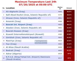 مدن عراقية تتصدر قائمة الأعلى حرارة في العالم